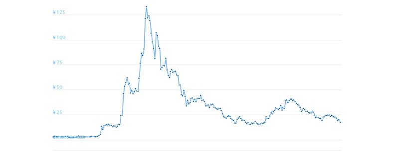 エイダコイン(ADA)の過去のチャート